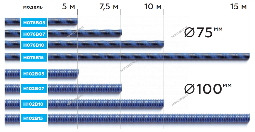 Длина 15 мм. Шланг газоотводный NORDBERG h102b10. Шланг газоотводный NORDBERG h076b10. Шланг газоотводный h102b15 d 100 мм длина 15 м синий NORDBERG. Шланг газоотводный 75 мм.